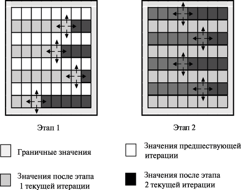 Схема чередования обработки четных и нечетных строк