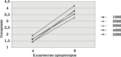 Зависимость ускорения от количества процессоров при выполнении параллельного алгоритма умножения матрицы на вектор (блочное разбиение матрицы) для разных размеров матриц