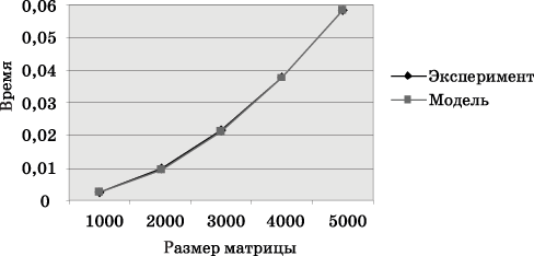 График зависимости экспериментального и теоретического времени проведения эксперимента на четырех процессорах от объема исходных данных (блочное разбиение матрицы)