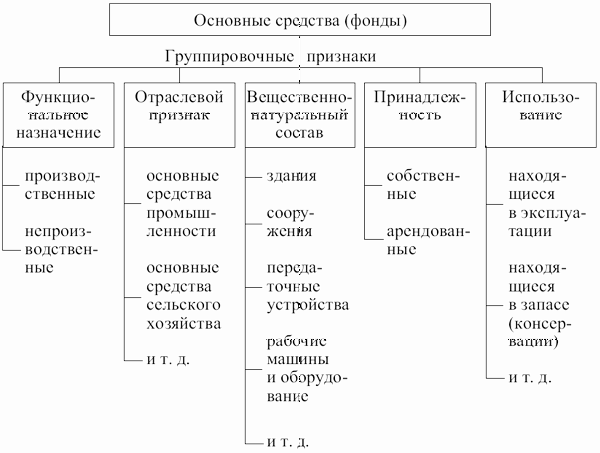 Классификация основных средств (фондов)