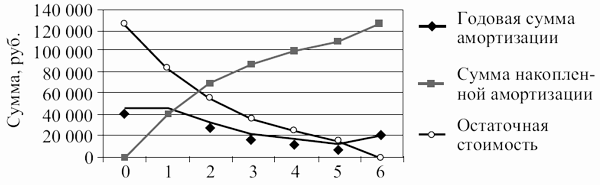 Амортизационные потоки при способе уменьшаемого остатка