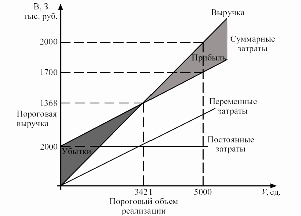 График безубыточности