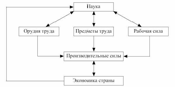 Механизм влияния науки на производительные силы общества