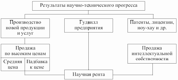 Механизм получения научной ренты