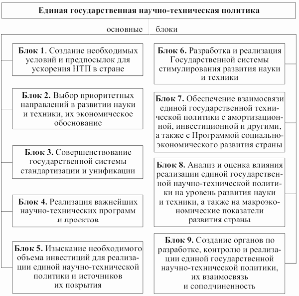 Основные блоки единой государственной научно-технической политики