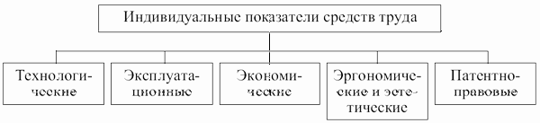 Система показателей качества средств труда