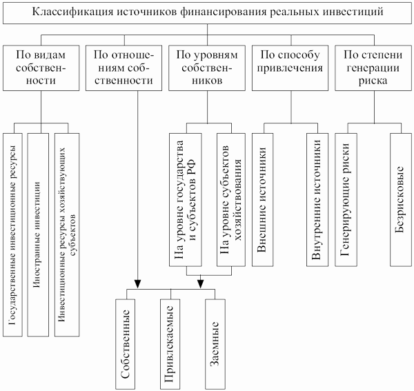 Классификация источников финансирования инвестиций