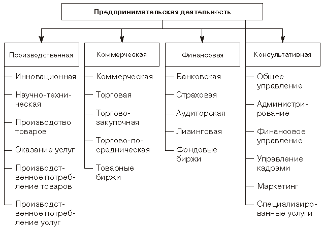 Виды предпринимательской деятельности