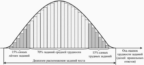 Распределение заданий в нормативно-ориентированном тесте (по работе: В.И. Звонников, М.Б. Челышкова. Современные средства оценивания результатов обучения. М.: Академия, 2007).