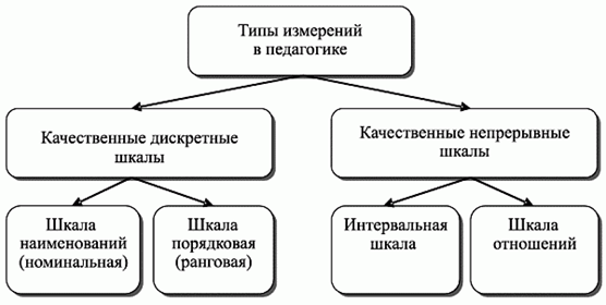 Структура типов и уровней измерения, шкал. Источник: Звонников В.И., Челышкова М.Б. Современные средства оценивания результатов обучения: учеб. пособие для студ. вузов, 3-е изд., стер. - М.: Академия, 2009. - 224 с.