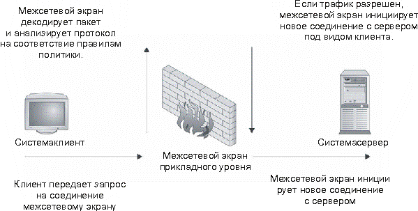 Соединения модуля доступа межсетевого экрана прикладного уровня