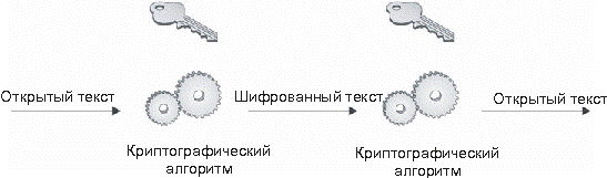 Общий принцип шифрования