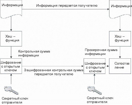 Функционирование цифровых подписей