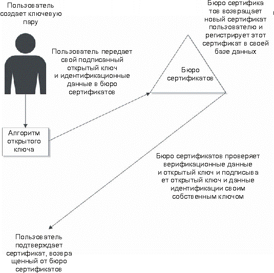 Сертификация открытого ключа в бюро сертификатов