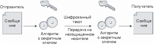 Шифрование с секретным ключом