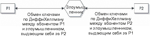 Атака посредником на алгоритм Диффи-Хеллмана