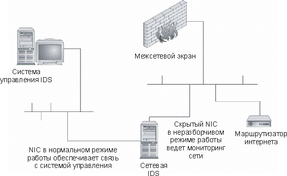 Конфигурация NIDS с двумя сетевыми картами