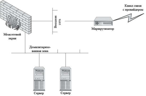 Архитектура демилитаризованной зоны с одним межсетевым экраном