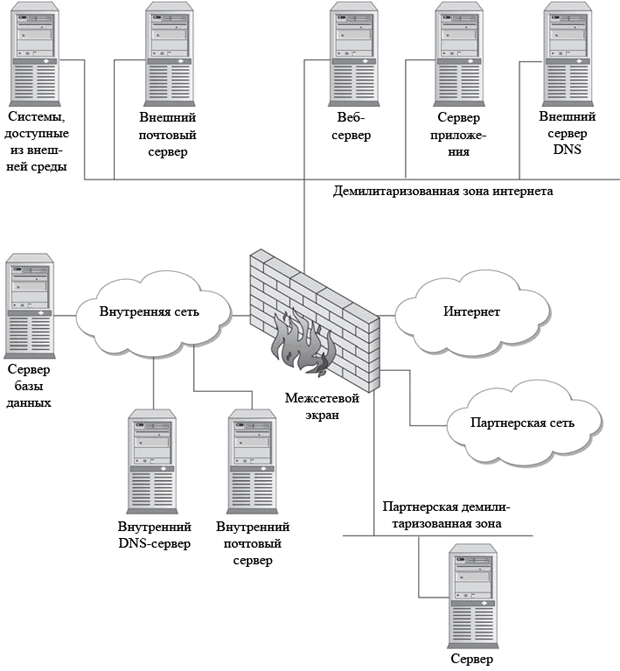 Партнерская DMZ, использующая межсетевой экран интернета