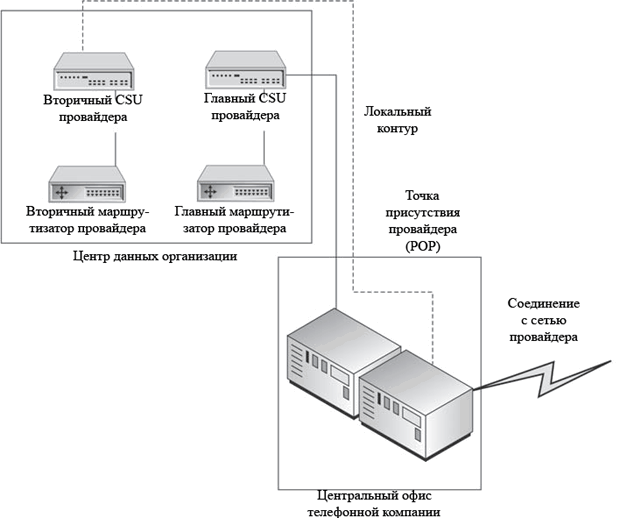 Доступ к одной точке присутствия с использованием избыточного контура