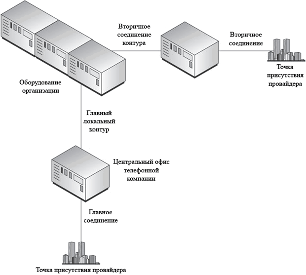 Несколько соединений через несколько локальных контуров