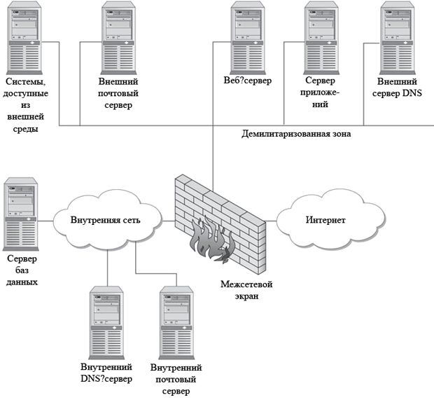 Топология систем между DMZ и внутренней сетью