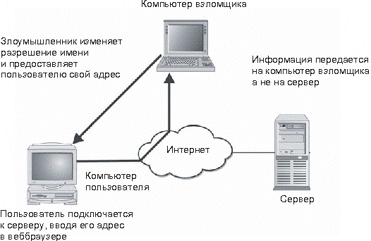 При перехвате используется неправильная информация о разрешении имени