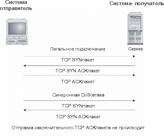 Синхронная DoS-атака