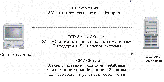 Выполнение имитации IP-адреса