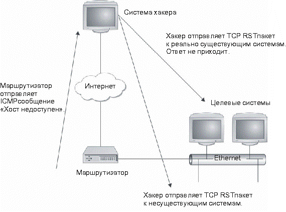 Сканирование со сбросом соединения