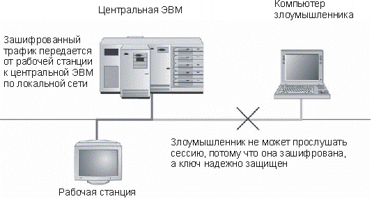 Шифрование обеспечивает защиту информации при передаче по сетям