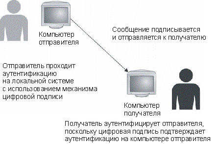 Работа механизма идентификации и аутентификации в соединении удаленного доступа