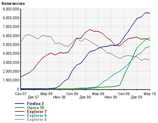 Статистика использования браузеров в Рунете (http://www.liveinternet.ru/)