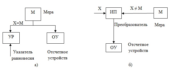  Структурные схемы приборов сравнения