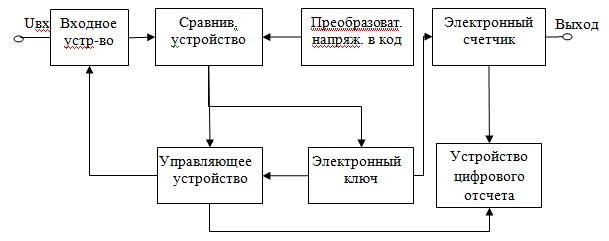    Обобщенная структура схема электронного цифрового вольтметра