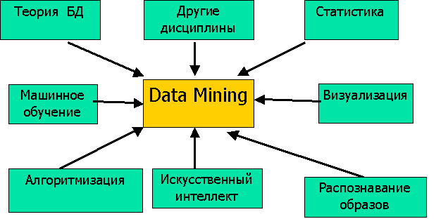 Data Mining как мультидисциплинарная область