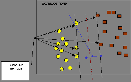 Опорные векторы