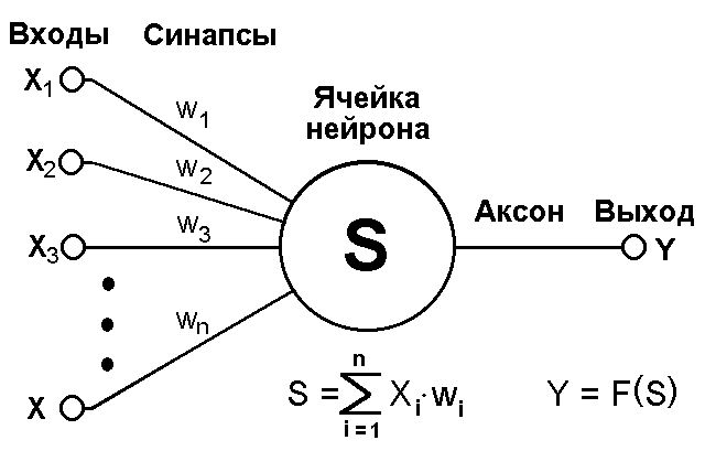 Искусственный нейрон