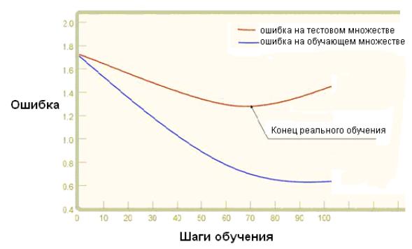 Процесс обучений сети. Явление переобучения