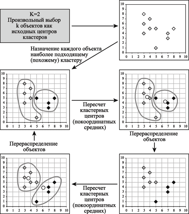 Пример работы алгоритма k-средних (k=2)