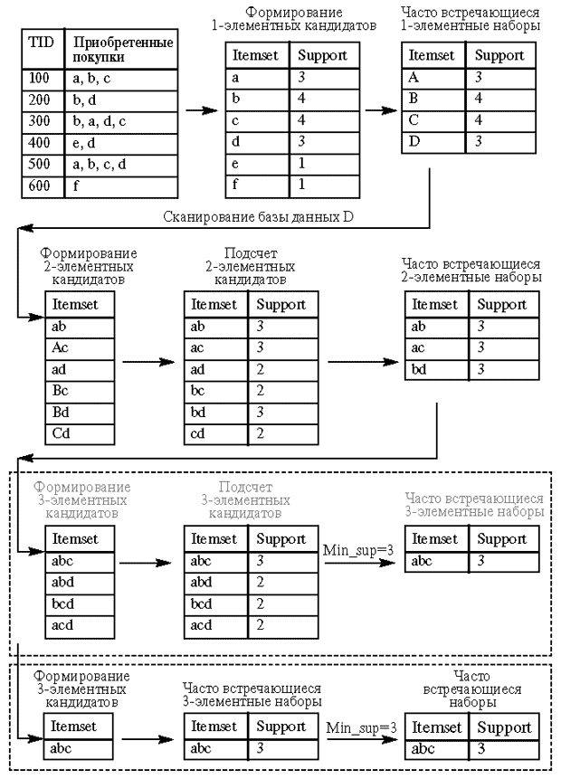 Алгоритм Apriori