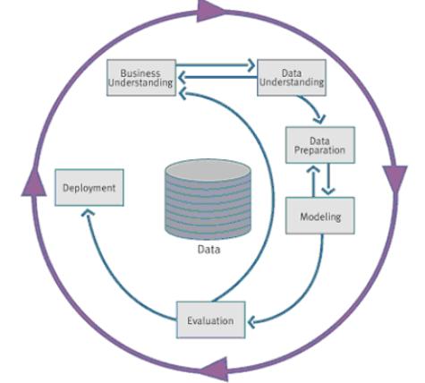 Фазы, рекомендуемые моделью CRISP-DM