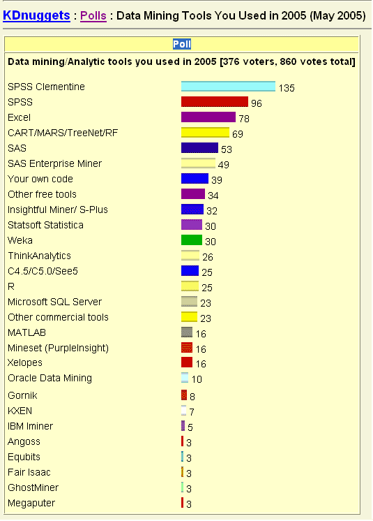 Инструменты Data Mining, используемые голосовавшими в 2005 году