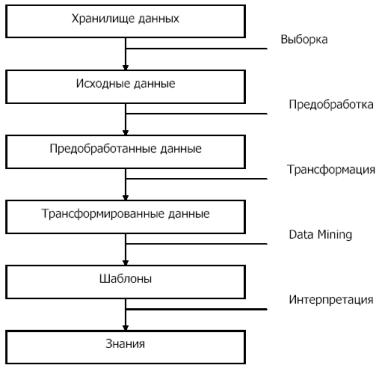 Процесс извлечения знаний из данных в Deductor Studio