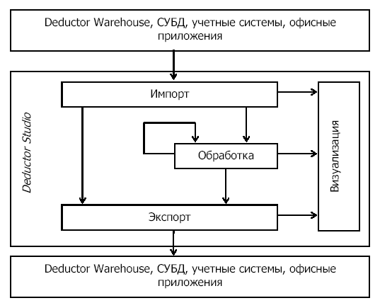 Схема функционирования Deductor Studio