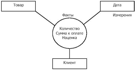 Пример структуры типа "звезда"