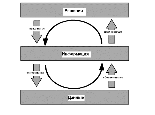 Решения, информация и данные