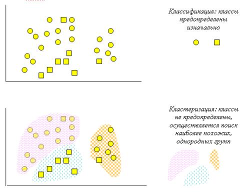 Сравнение задач классификации и кластеризации