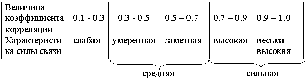 Количественные критерии оценки тесноты связи