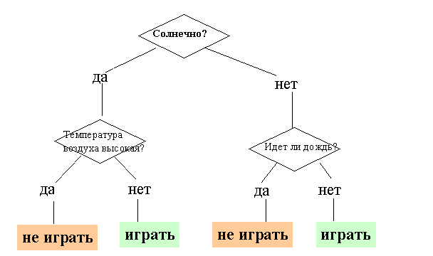 Дерево решений "Играть ли в гольф?"